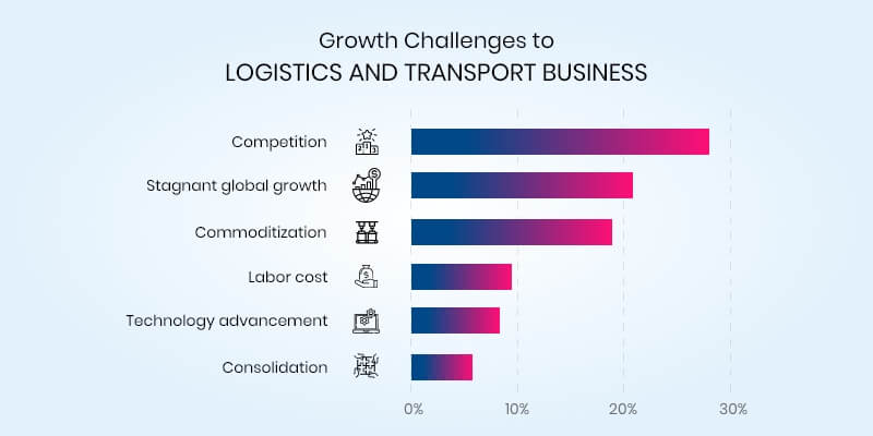 bar chart of growth challenges to logistics and transport business